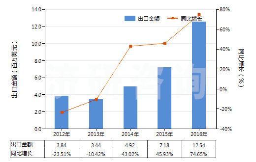 2012-2016年中國鹵代丁基橡膠板、片、帶(HS40023990)出口總額及增速統(tǒng)計(jì)